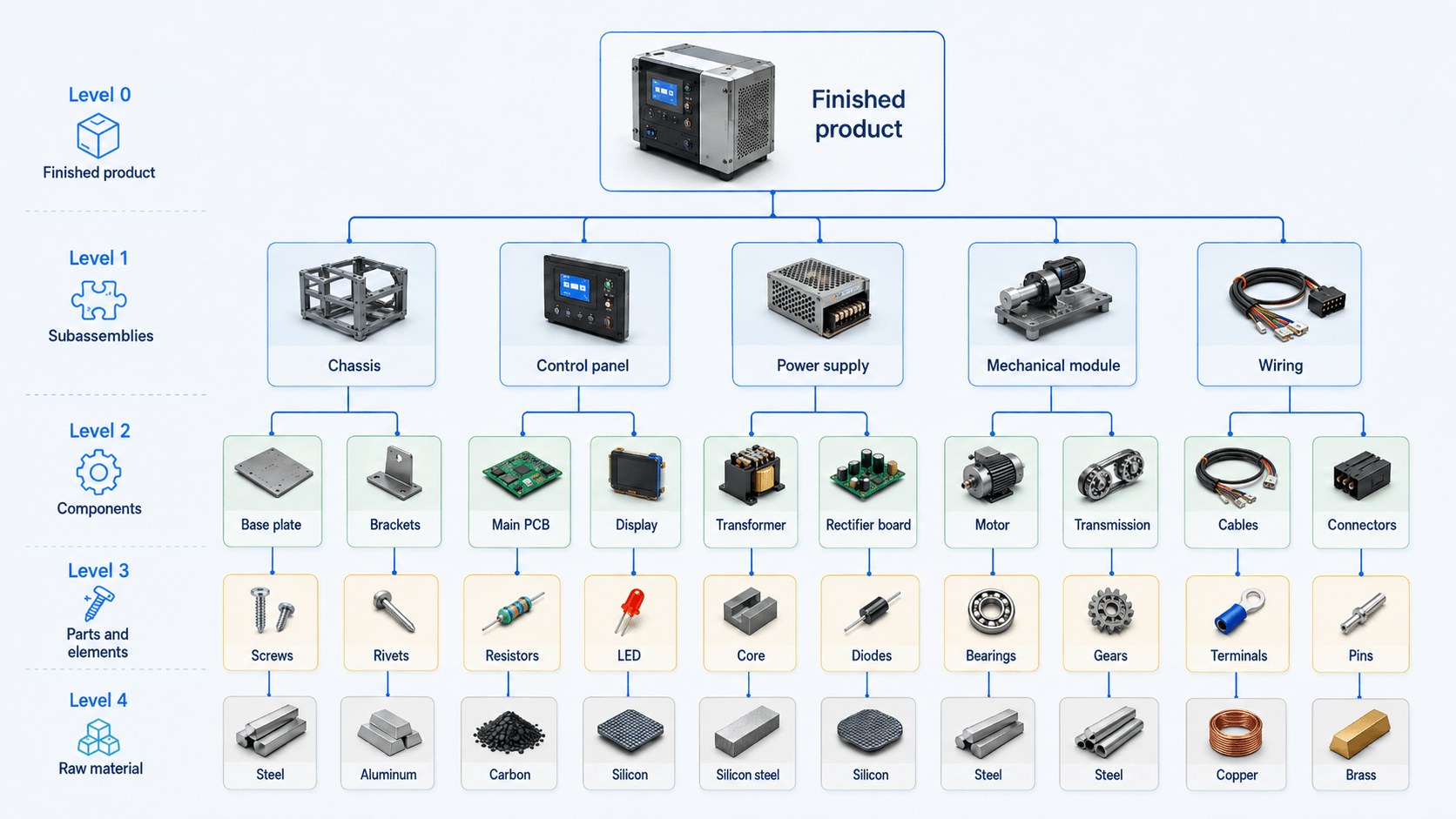 Multi-level bill of materials BOM structure with components and subassemblies