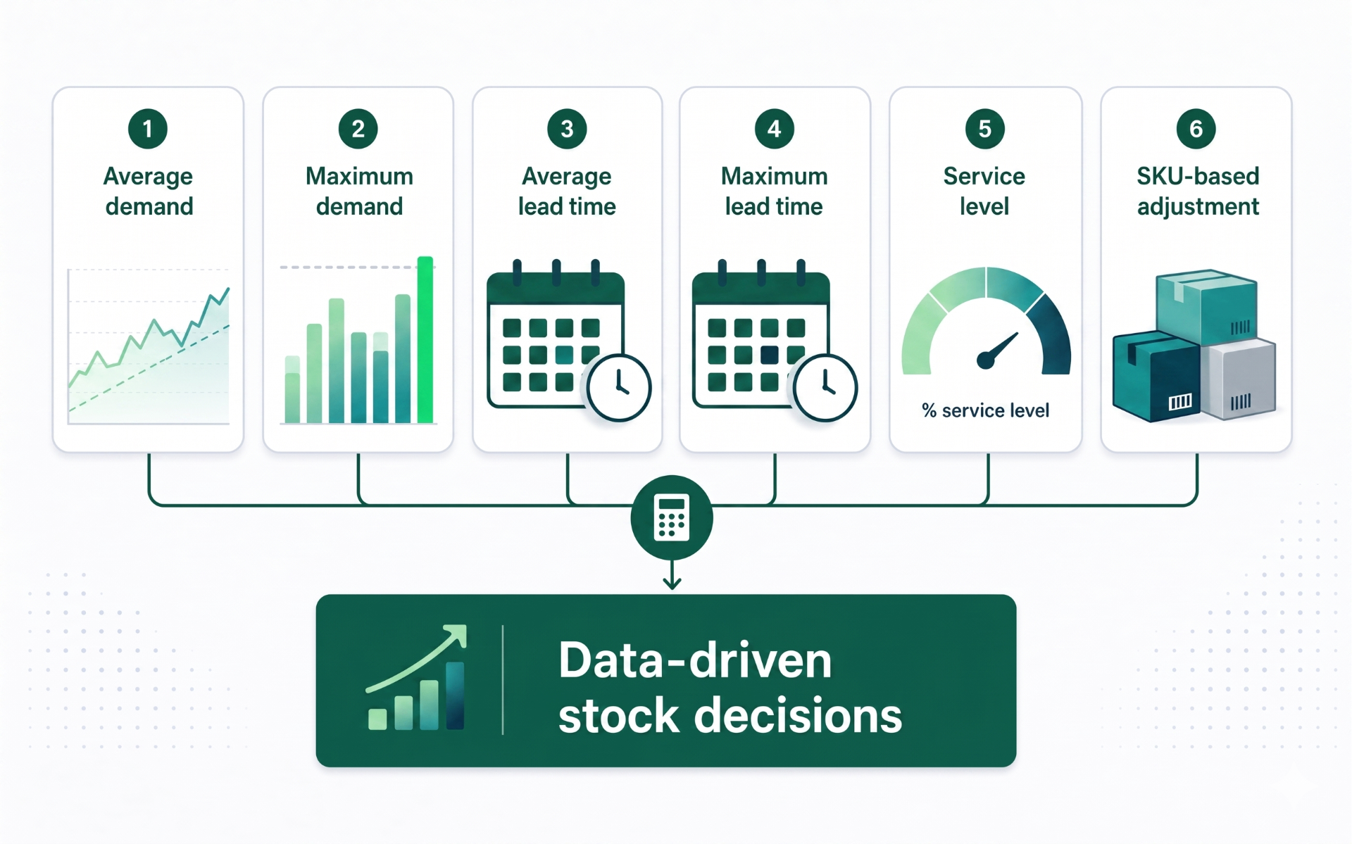 Key variables to calculate safety stock: demand, lead time, service level and SKU-based adjustment.