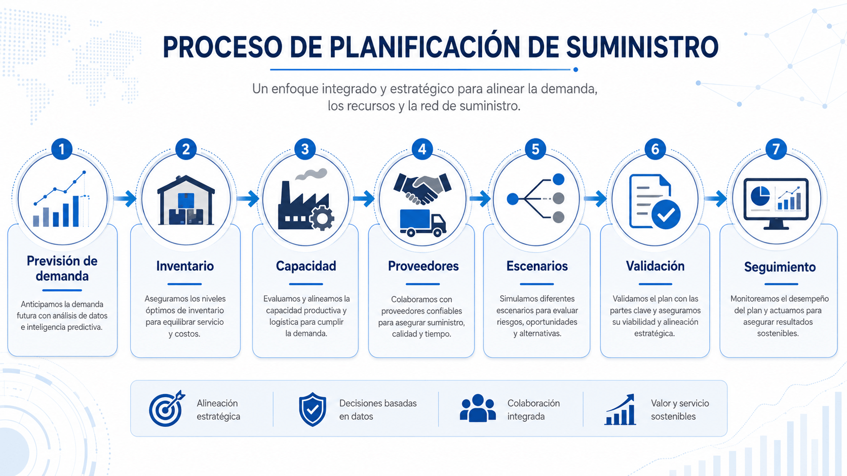 Proceso de supply planning desde la previsión de demanda hasta el seguimiento del plan