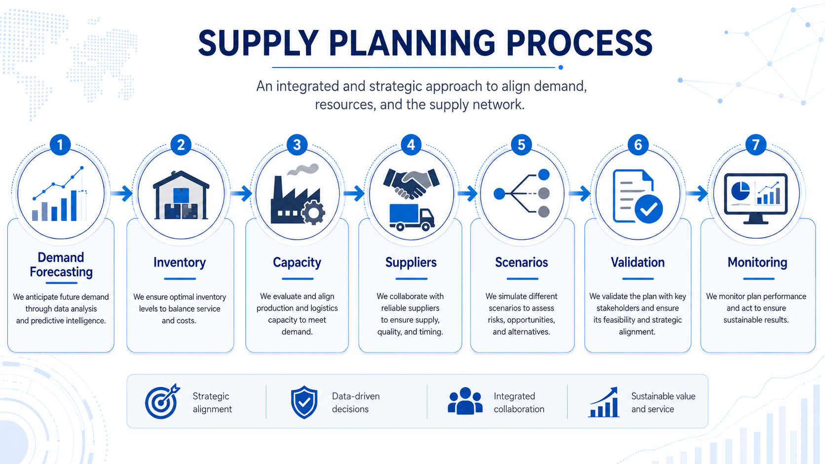 Supply planning process from demand forecasting to plan monitoring